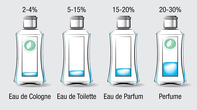 diferencia entre perfume y eau de toilette